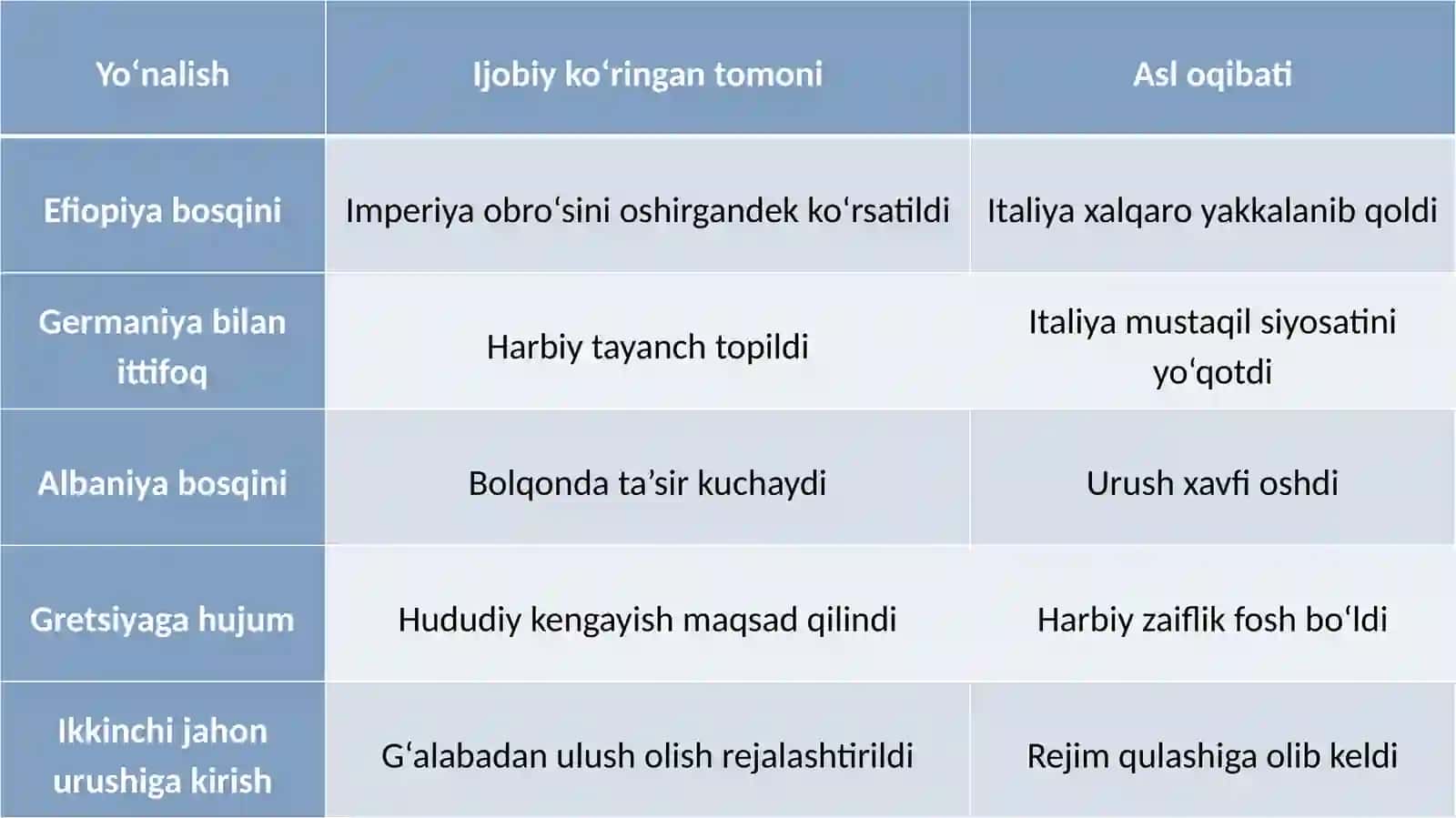 Mussolinidavrida Italiya tashqi siyosati va harbiy kengayishi 4