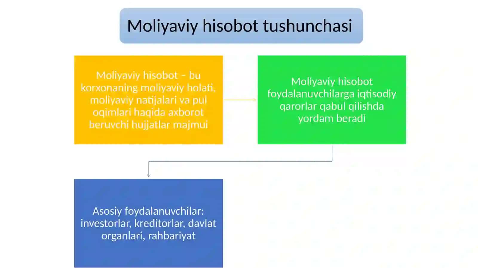 Moliyaviy hisoboti xalqaro standartining me`yoriy mazmun mohiyati 4
