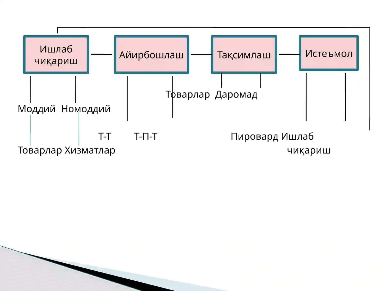 Ишлаб чиқариш жараёни, унинг натижалари ва самарадорлиги 4