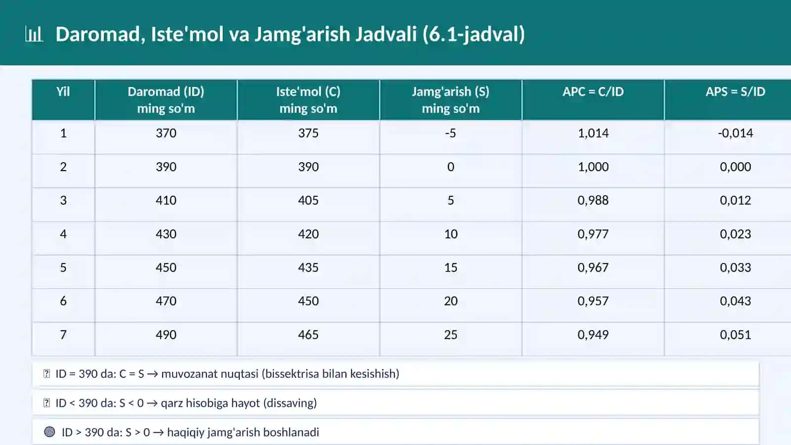 MAKROIQTISODIYOT | Iste'mol, Jamg'arish va Investitsiya Funksiyalar 4