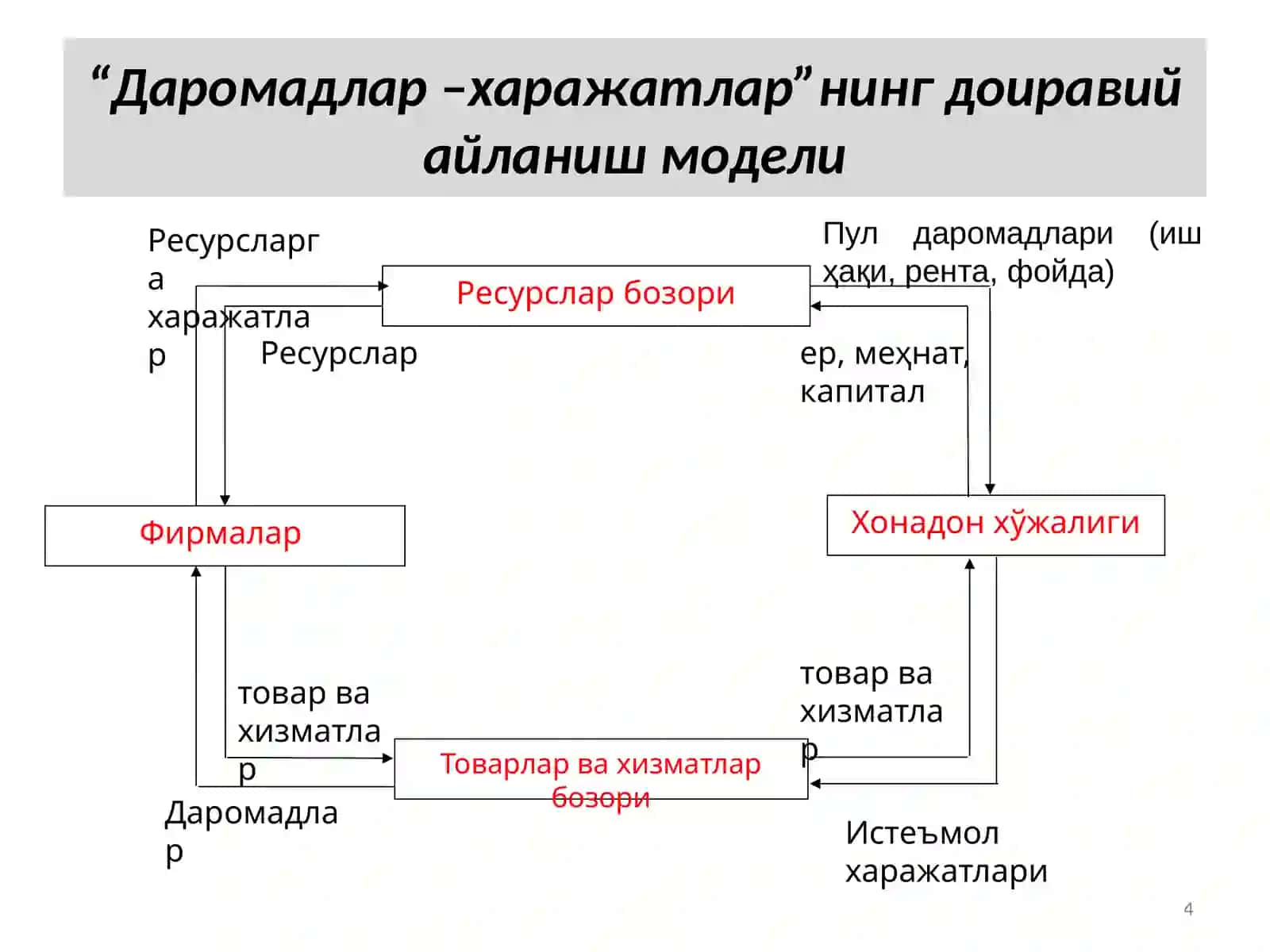 Миллий иқтисодиётнинг макроиқтисодий кўрсаткичлари 4