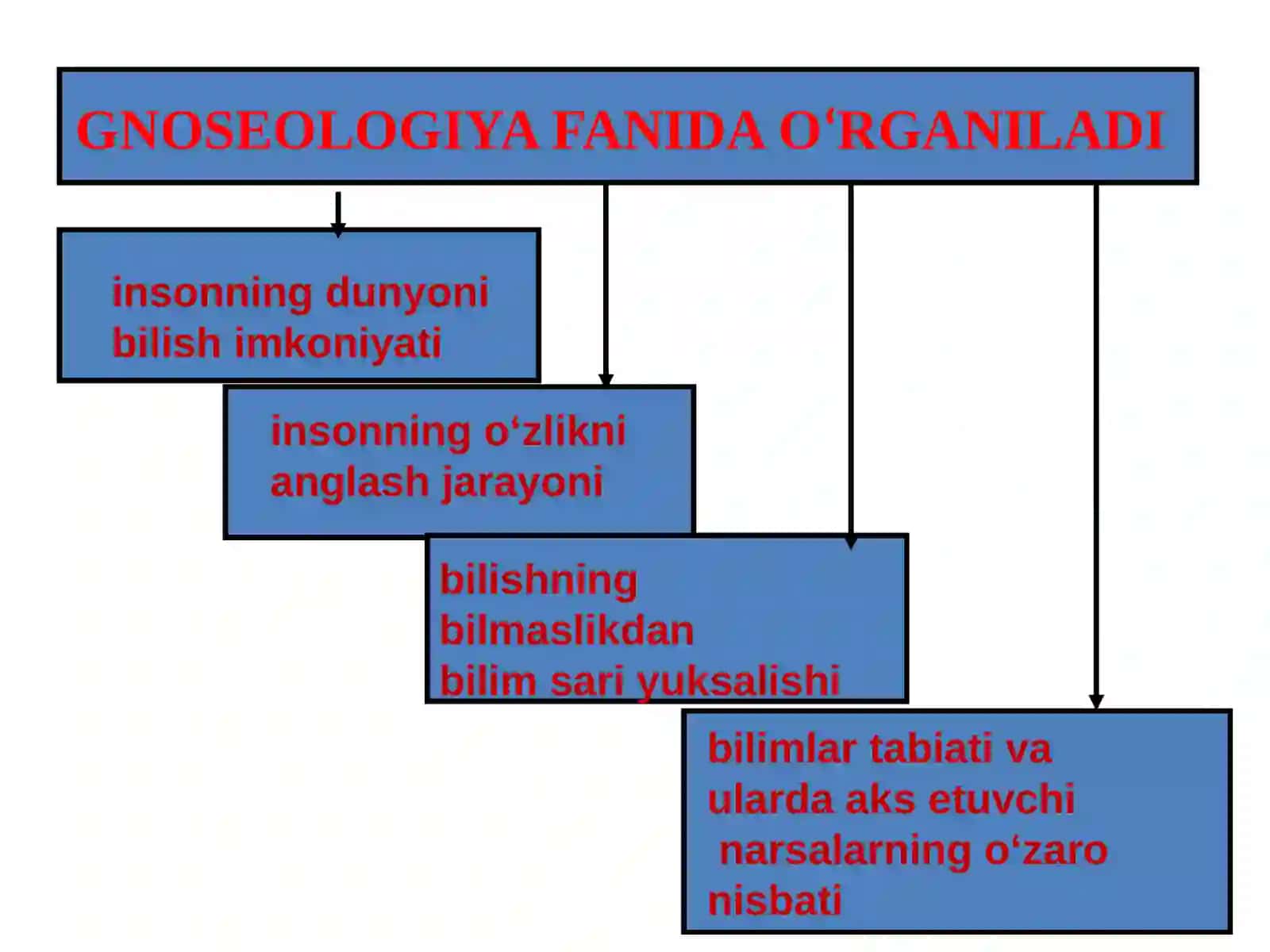 Bilish falsafasi (gnoseologiya) 4
