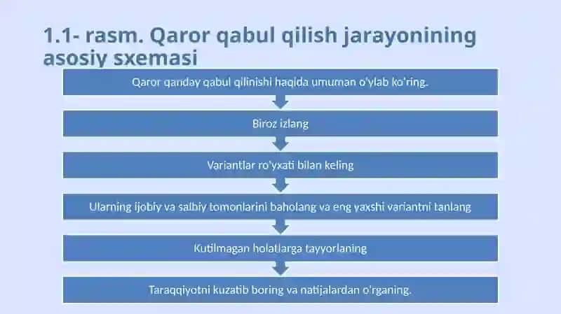 Qarorlarni boshqalar bilan bo`lishish va ularni ergashtirish 4