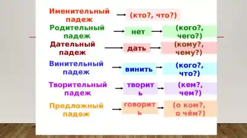 Склонение имён существительных-Склонение имён существительных. Категория падежа имени существительного (повторение) 4