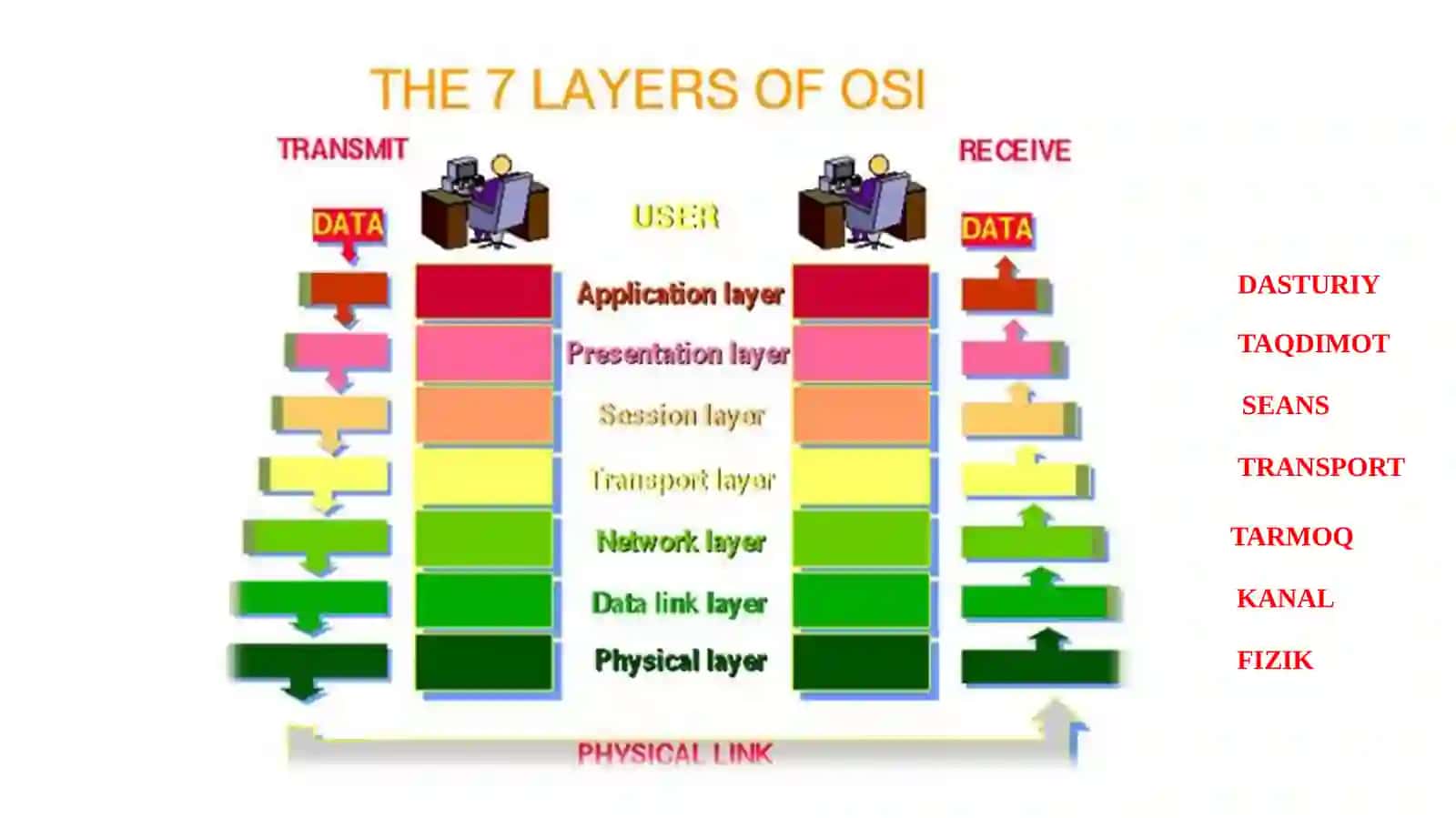 ISO/OSI modeli 4