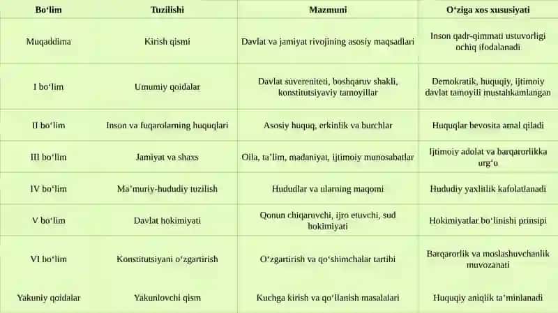 O‘zbekiston Respublikasi Konstitutsiyasining tuzilishi va o‘ziga xos xususiyatlari 4