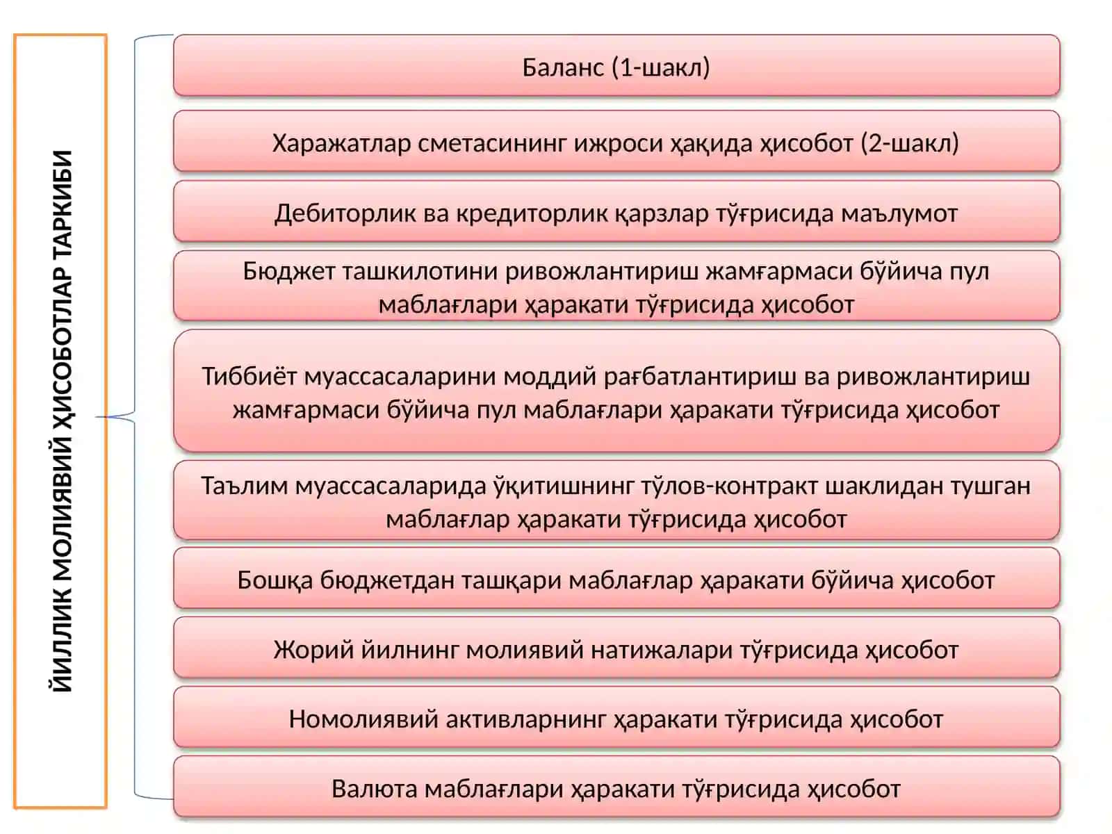 Бюджет ташкилотларида молиявий ҳисоботларни тузиш ва тақдим қилиш 4