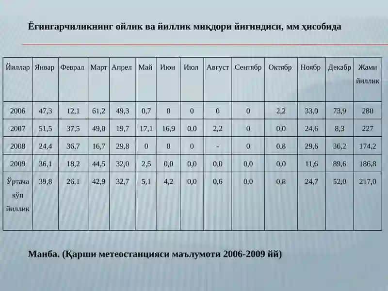 Кузги буғдой навлари ҳосилдорлигига маъдан ўғитлар қўллашнинг иқтисодий самарадорлиги 4