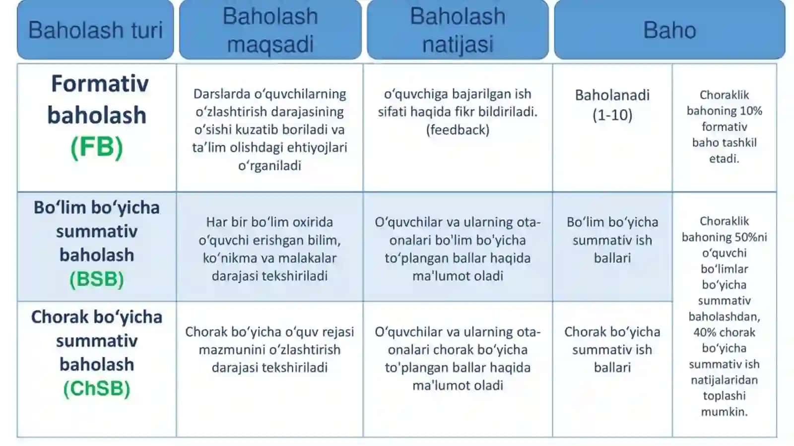 O’quvchilarni baholash me’zonlari 4