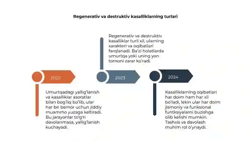 Umurtqada yallig’lanish va regenerativ destrativ kasalliklar va ularning oqibatlari asoratlari 4