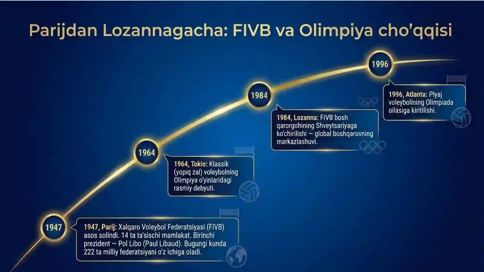 VOLEYBOL O‘YININING RIVOJLANISHI, ZAMONAVIY YO‘NALISHLARI VA O‘YIN QOIDALARI 4