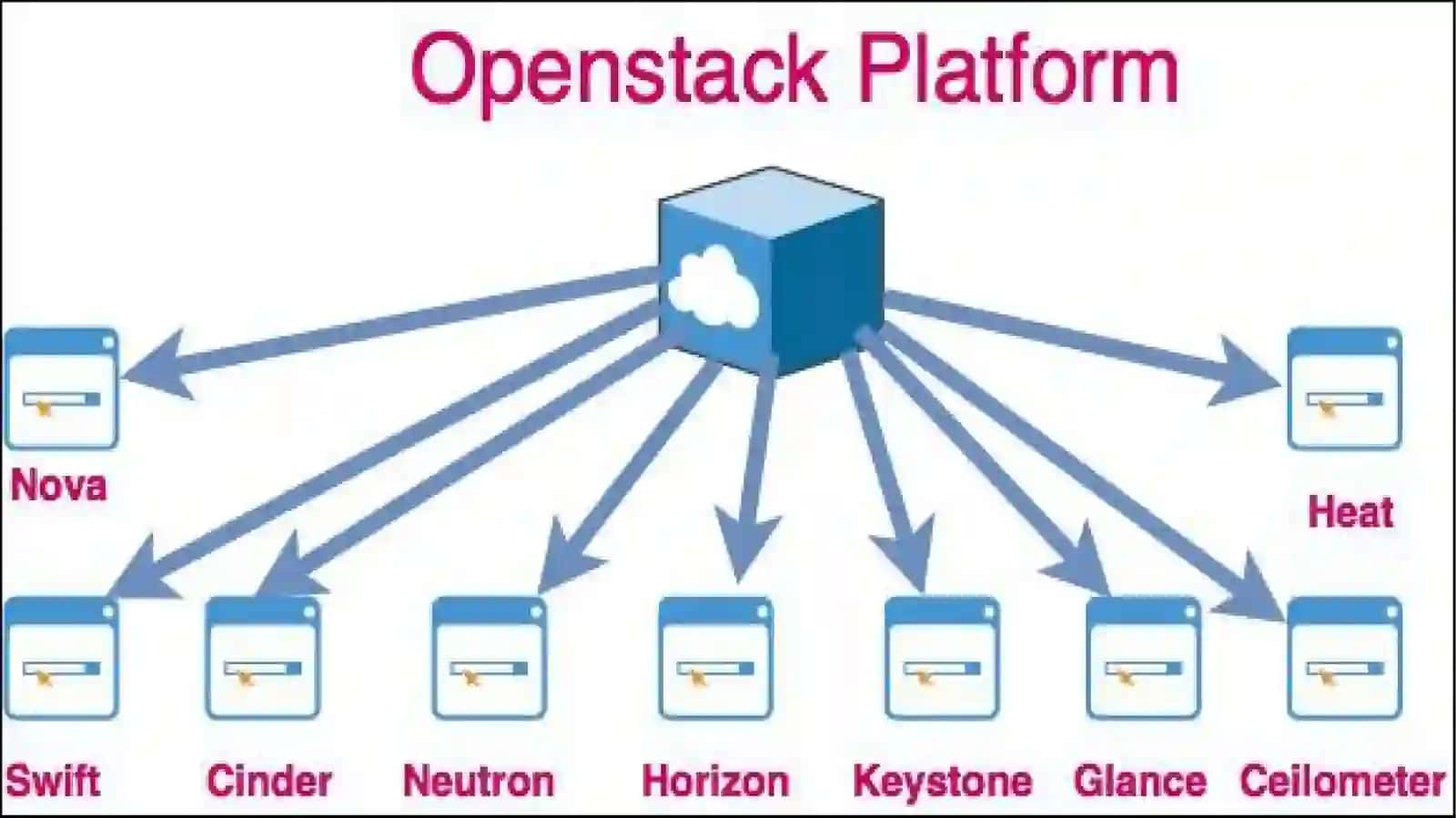 OpenStack 4