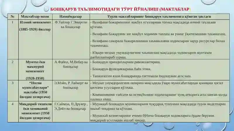 Менежмент назарияси ва амалиётининг ривожланиши 4