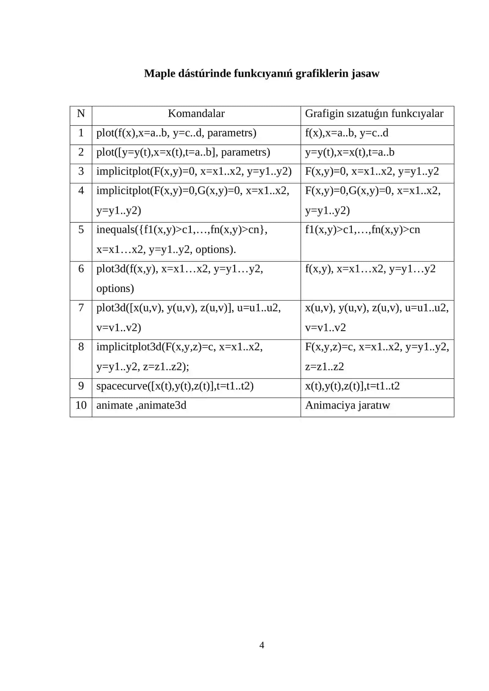 Matematika oqıtıw metodikası kafedrası «Matematika oqıtıw texnologiyaları hám jobalastırıw» páninen «Maple dástúrinde funkcıyalardıń grafiklerin jasaw» temasındaǵı KURS JUMÍSÍ 4