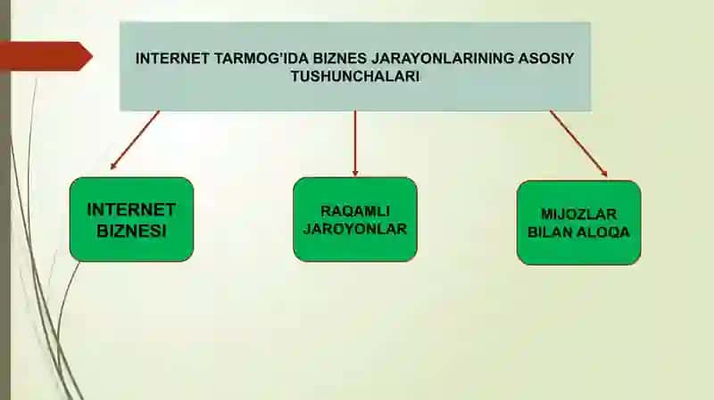 internet tarmoqlarida biznes jarayonalrni tashkil etish 4
