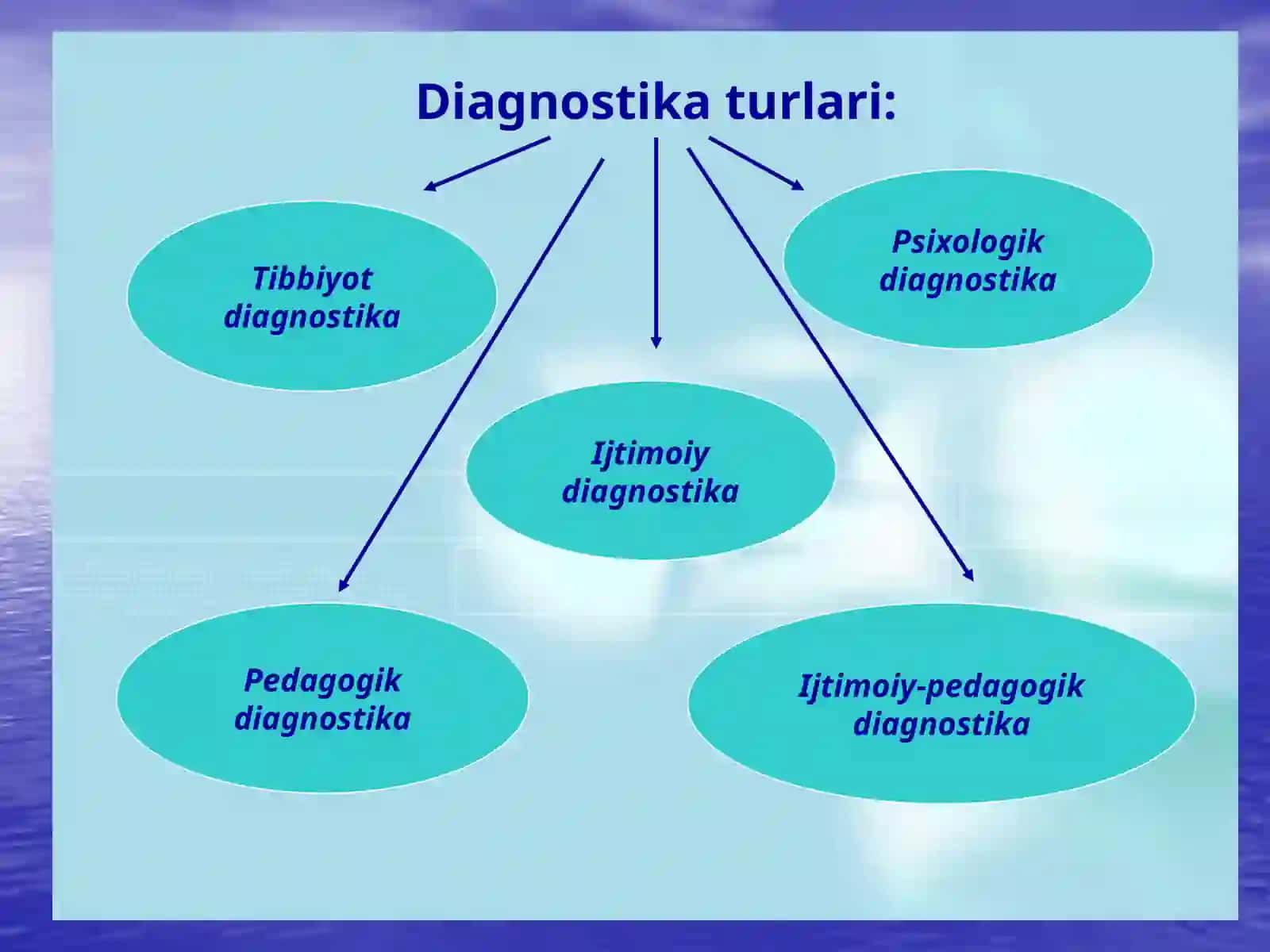 Diagnostik psixolog ishidagi texnologiyalar va ijtimoiy o'qituvchi 4