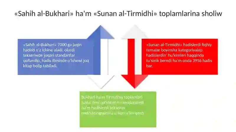 Sahih al-Bukhari ha'm Sunan al-Tirmidhi: Toplamlardin' Analizi 4