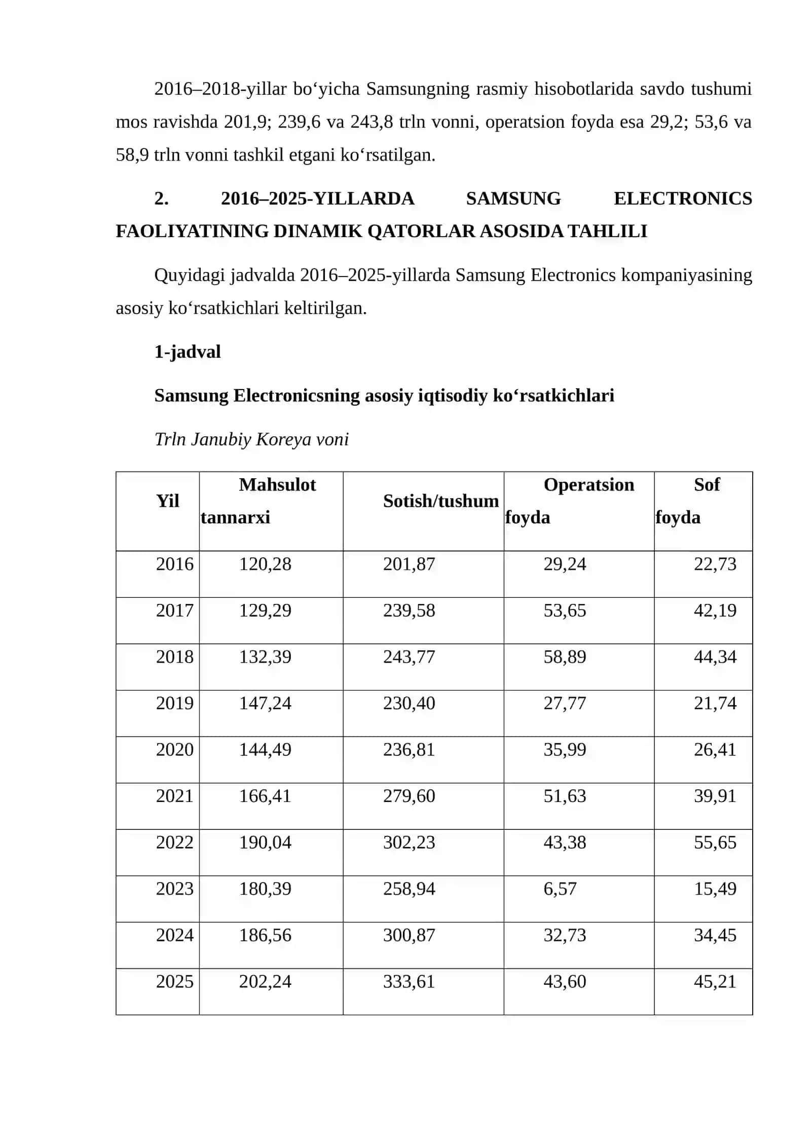Samsung Electronics korxonasining 2016–2026-yillardagi mahsulot ishlab chiqarish hajmi, sotish hajmi, tushum va foydasi o‘rtasidagi bog‘liqlikni dinamik qatorlar asosida tahlil qilish 4