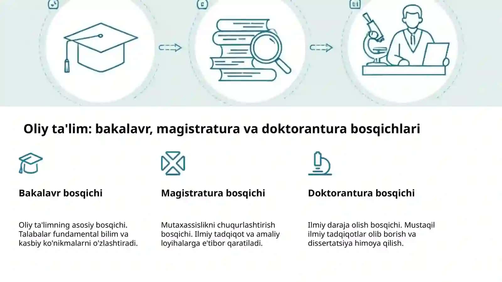 Umumiy o'rta ta'lim: 11 yillik majburiy ta'lim tizimi 4