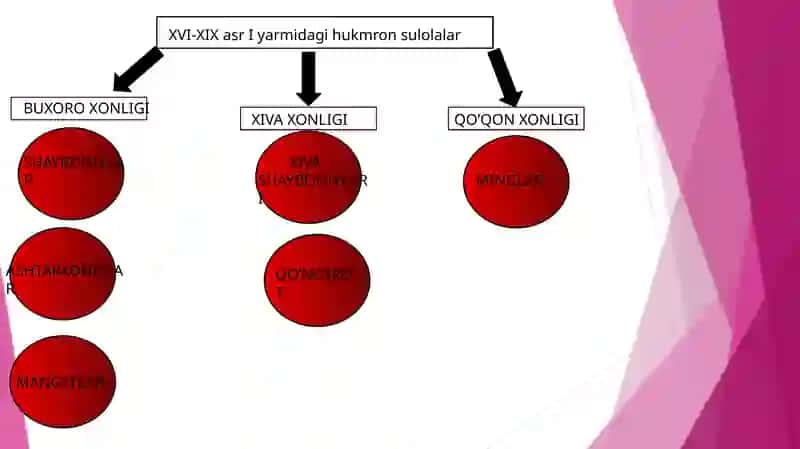 XVI-XIX asr I yarmidagi tarixiy sharoit,madaniy hayot va adabiy-ilmiy muhit 4