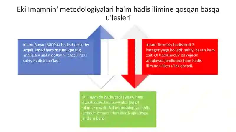 Imam Bukhari ha'm Imam Termiziy: Hadis ilimine qosqan u'lesi 4