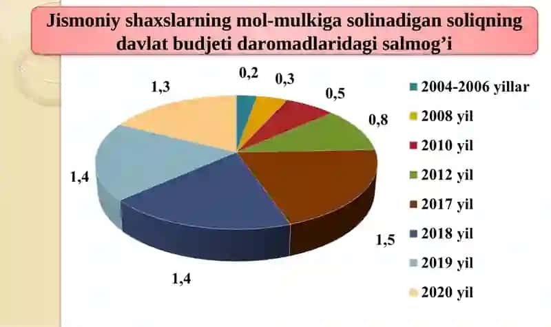 Jismoniy shaxslardan olinadigan mol-mulk solig‘i 4