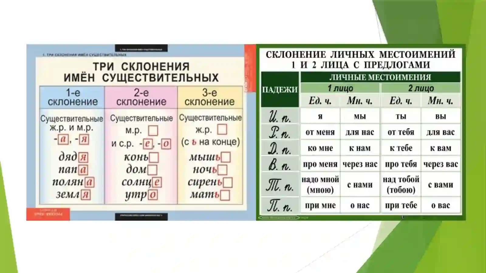 Основы грамматики русского языка для экономических текстов: склонение, спряжение, падежи 4