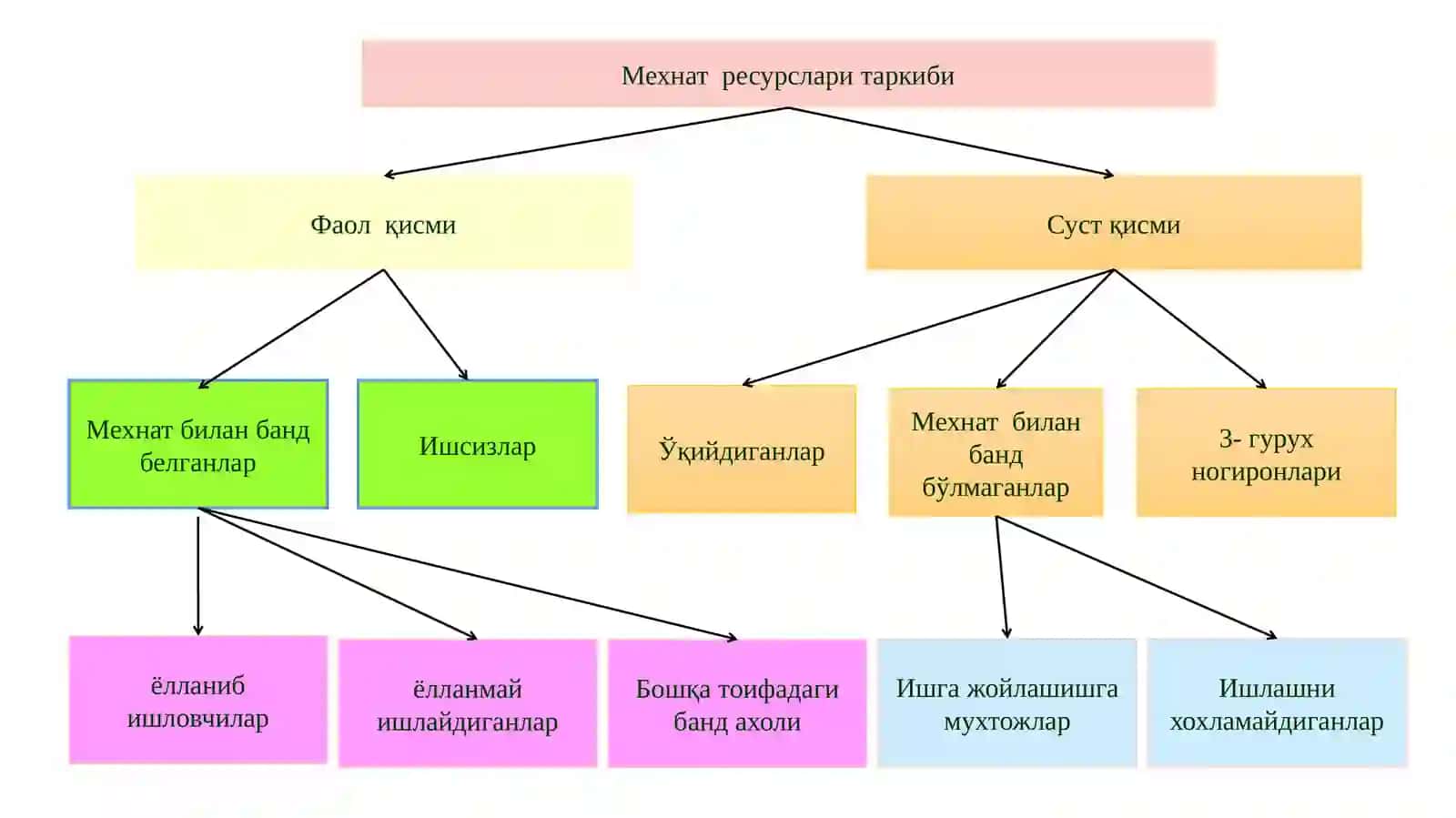 Меҳнат ресурслари шаклланиши ва улардан фойдаланиш 4