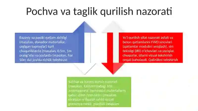 Sifat nazorati Yoʻl qurilishida 4