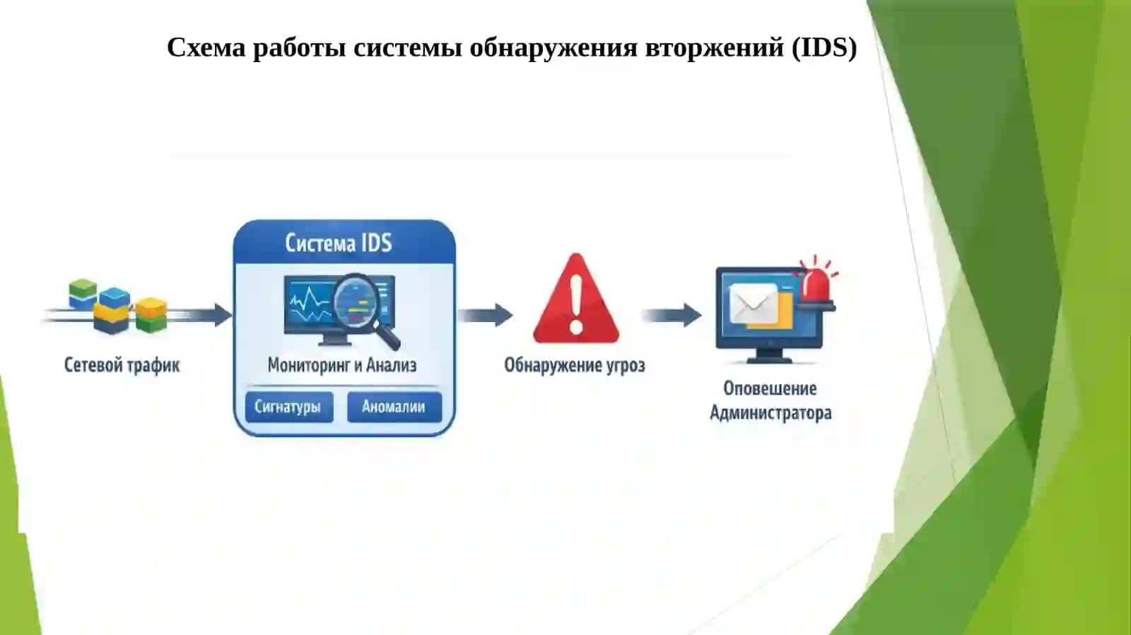 Разработка алгоритм модуля для обнаружения вторжений 4