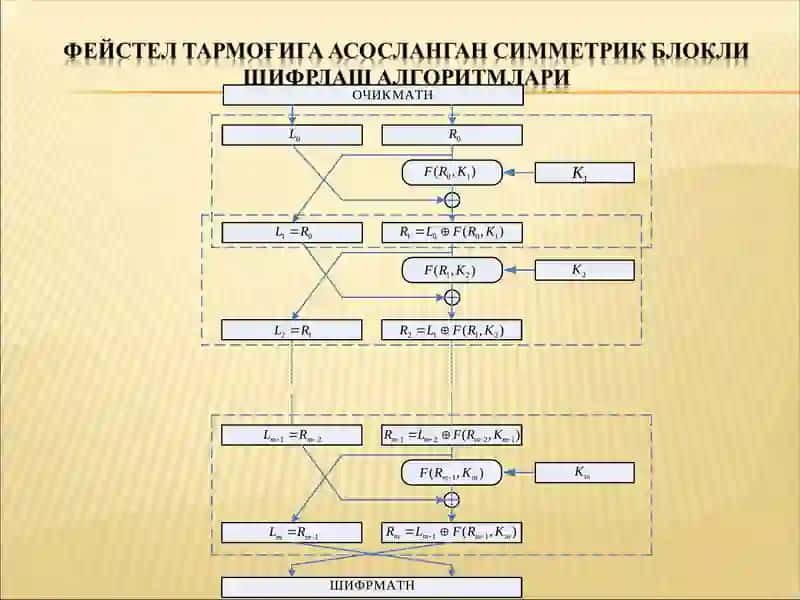 Симметрик Блокли шифрлаш алгоритмлари. DES шифрлаш алгоритми. 4