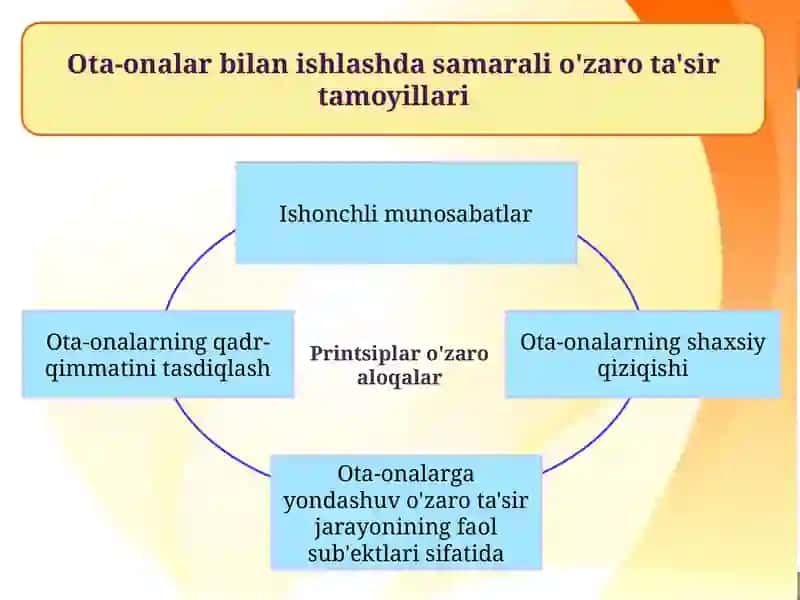 Ta'lim muassasasi va oilaning o'zaro ta'siri 4