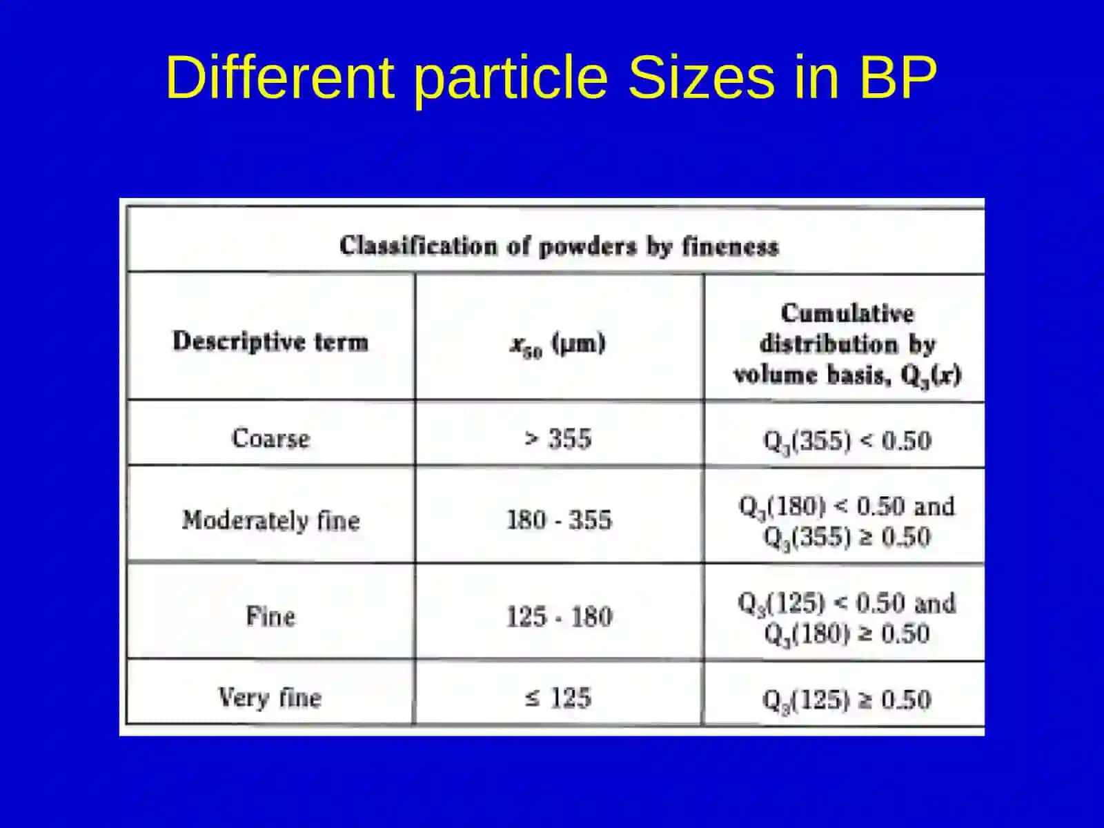 Effects of Particle Size (Surface Area) on physical properties of drug substances 4