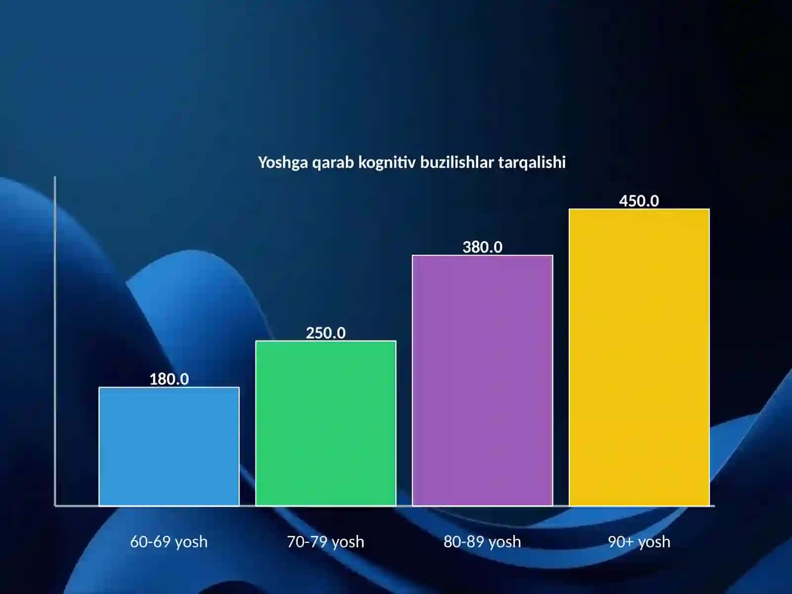 Kognitiv buzilishlar. Alsgeymer kasalligi 4