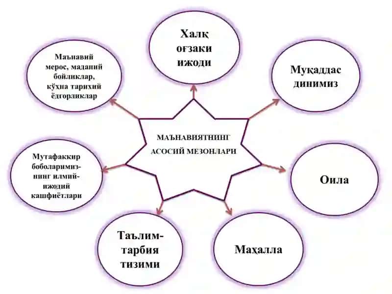 MUSTAQILLIK YILLARIDA O‘ZBEKISTONDAGI MAʼNAVIY VA MADANIY TARAQQIYOT 4