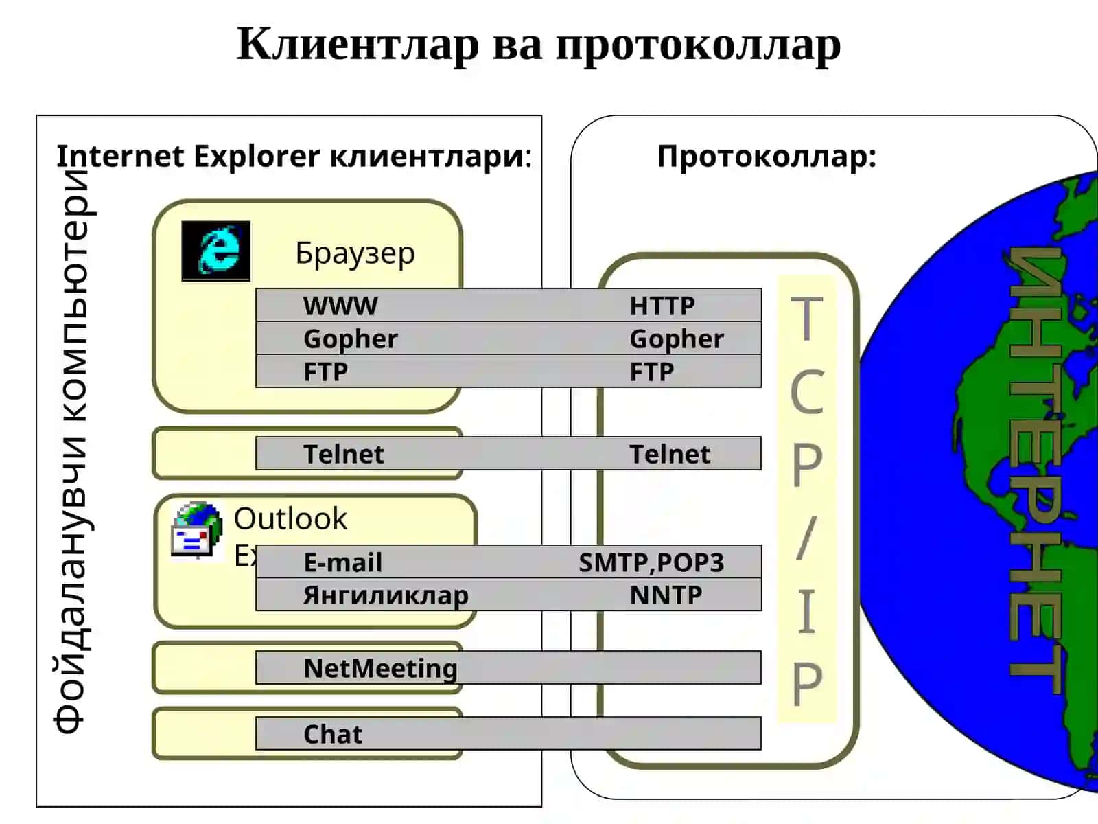 ИНТЕРНЕТТЕХНОЛОГИЯЛАРИ(давоми) 4
