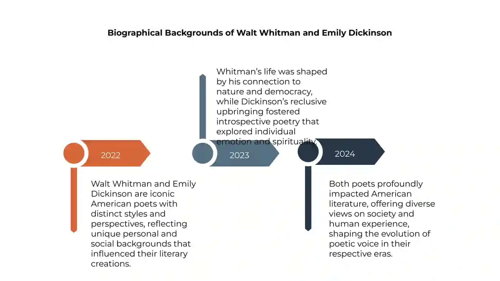 Walt Whitman va Emily Dickinson - she'riyatda shaxs va jamiyat 4