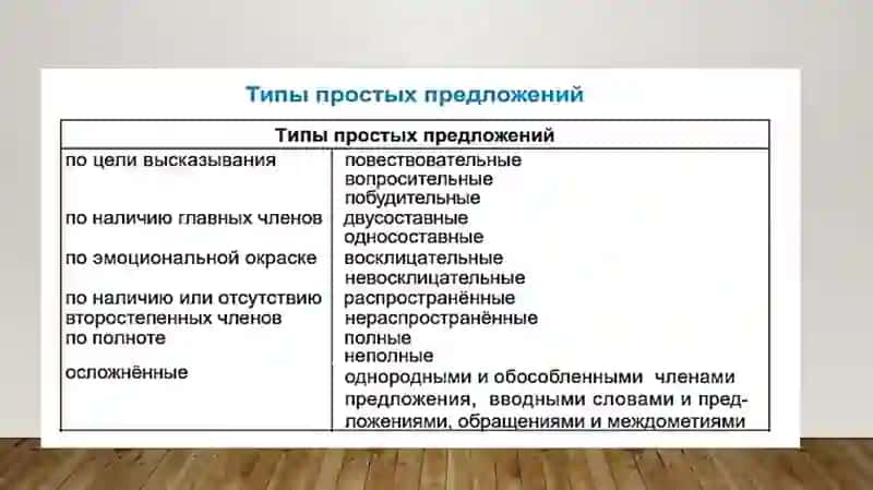 Простое предложение. Типы простых предложений по цели высказывания 4