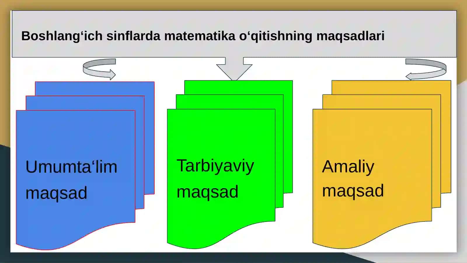 Boshlang‘ich sinflarda matematikadan milliy o‘quv dasturi (DTS) tahlili 4