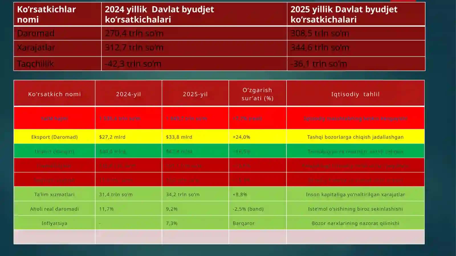 Davlat byudjetini ifodalovchi statistik ko‘rsatkichlar tizimi 4
