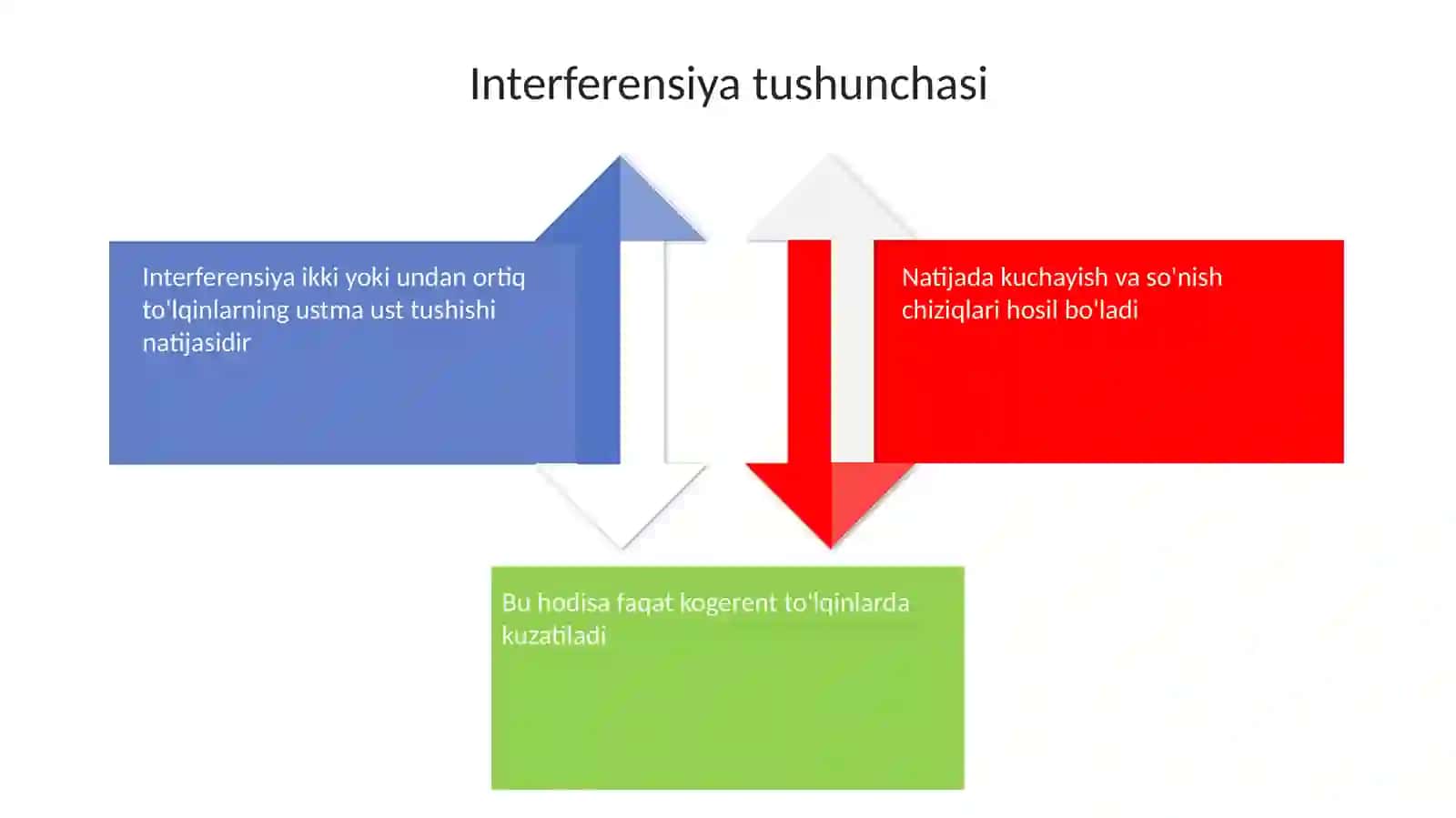 Yorug'lik to'lqinlarining interferensiyasi (amplitudali va faza tahlili) 4