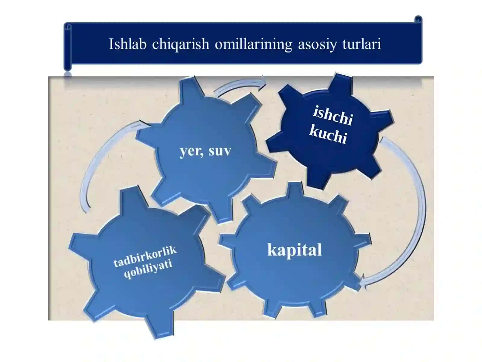 Ishlab chiqarish jarayoni va uning natijalari 4