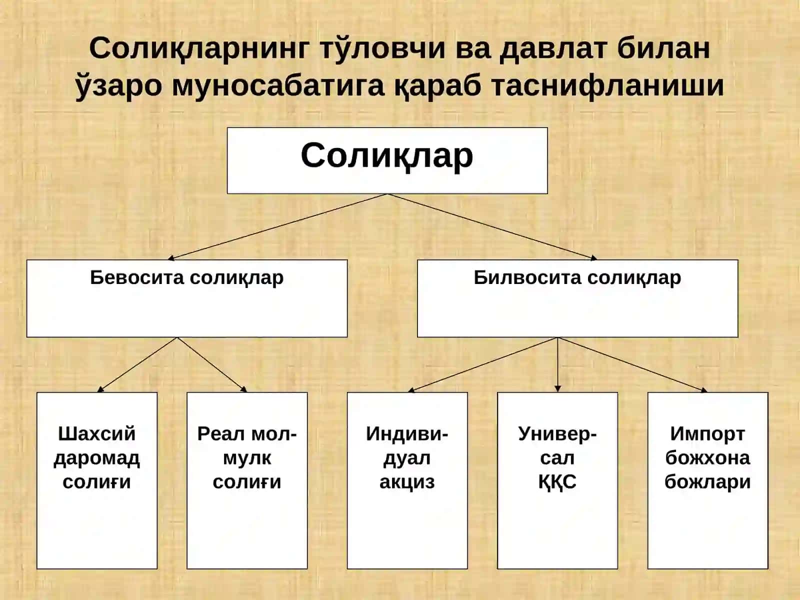 Солиқюки ва унинг оғирлигини камайтиришнинг асосий йўналишлари 4