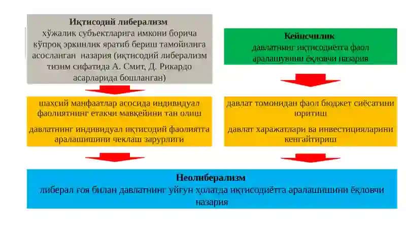 Неолиберализм ва ижтимоий бозор хўжалиги 4