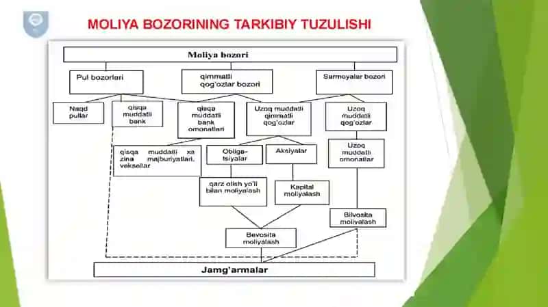 Moliya Bozorining Iqtisodiyotdagi Ro’li 4