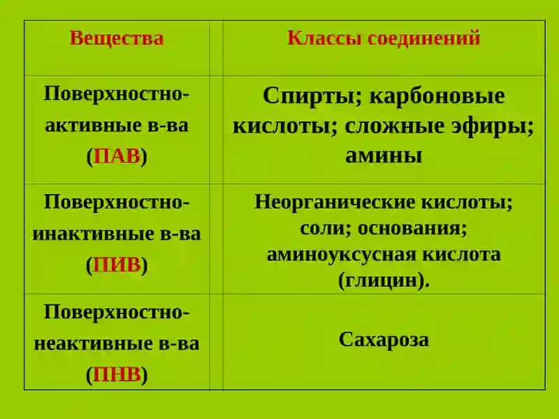 Адсорбция на границе жидкость-газ, жидкость-жидкость 4