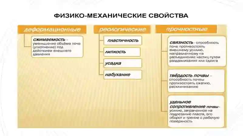 Общие физическиеифизико-механических свойств почвы 4