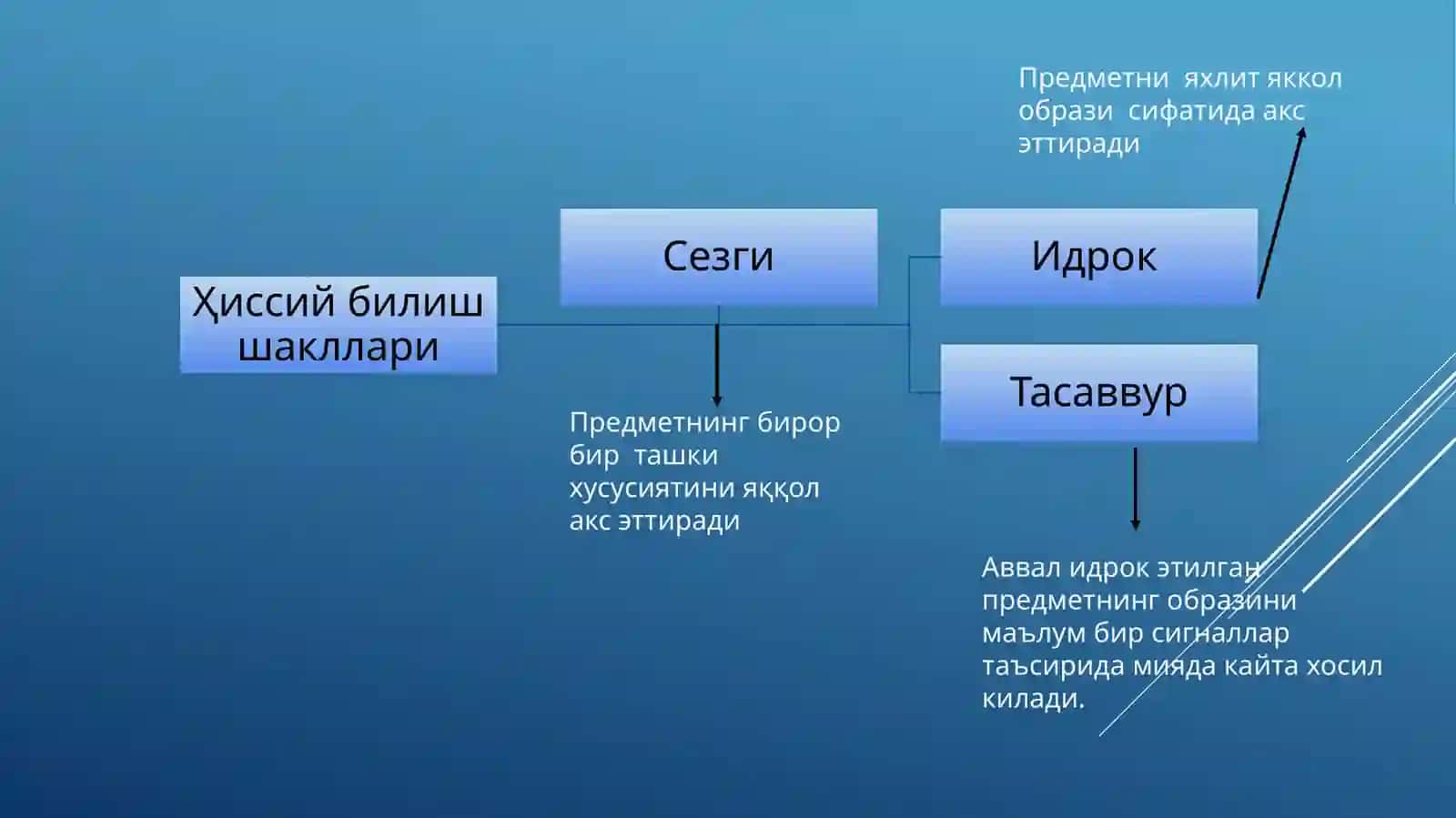 Мантиқ 4