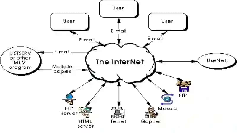 The Internet 4