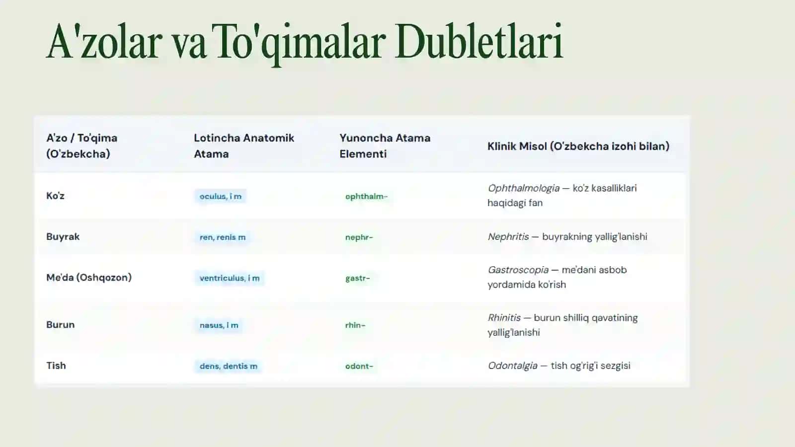 KLINIK TERMINLAR YASOVCHI ATAMA ELEMENTLAR.A'ZO VA BOSH QISMLARNI IFODALOVCHI YUNON- LOTIN DUBLETLARI. ILMNI, FANNI,DIAGNOSTIK USULLARNI, DAVOLASHNI, IZTIROBNI, KASALLIKLARNI IFODALOVCHI YUNON ATAMA ELEMENTLARI 4